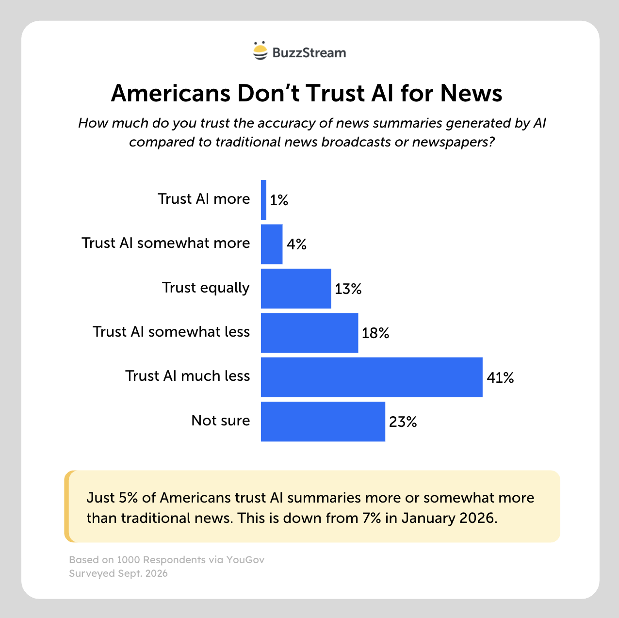 americans dont trust ai for news