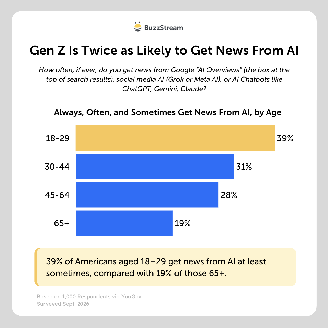 gen z is twice as likely to get news from ai