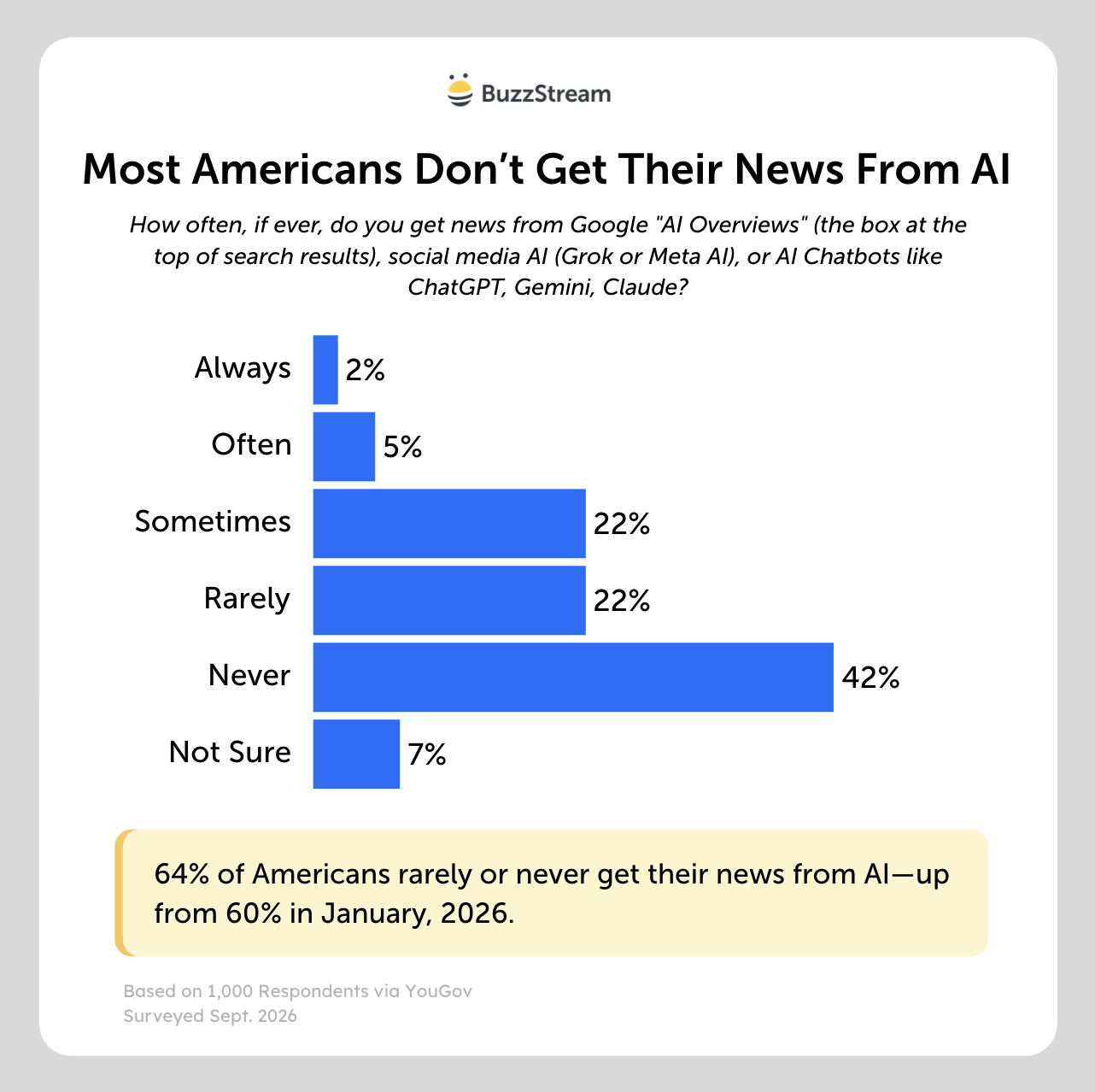 most americans dont get their news from ai