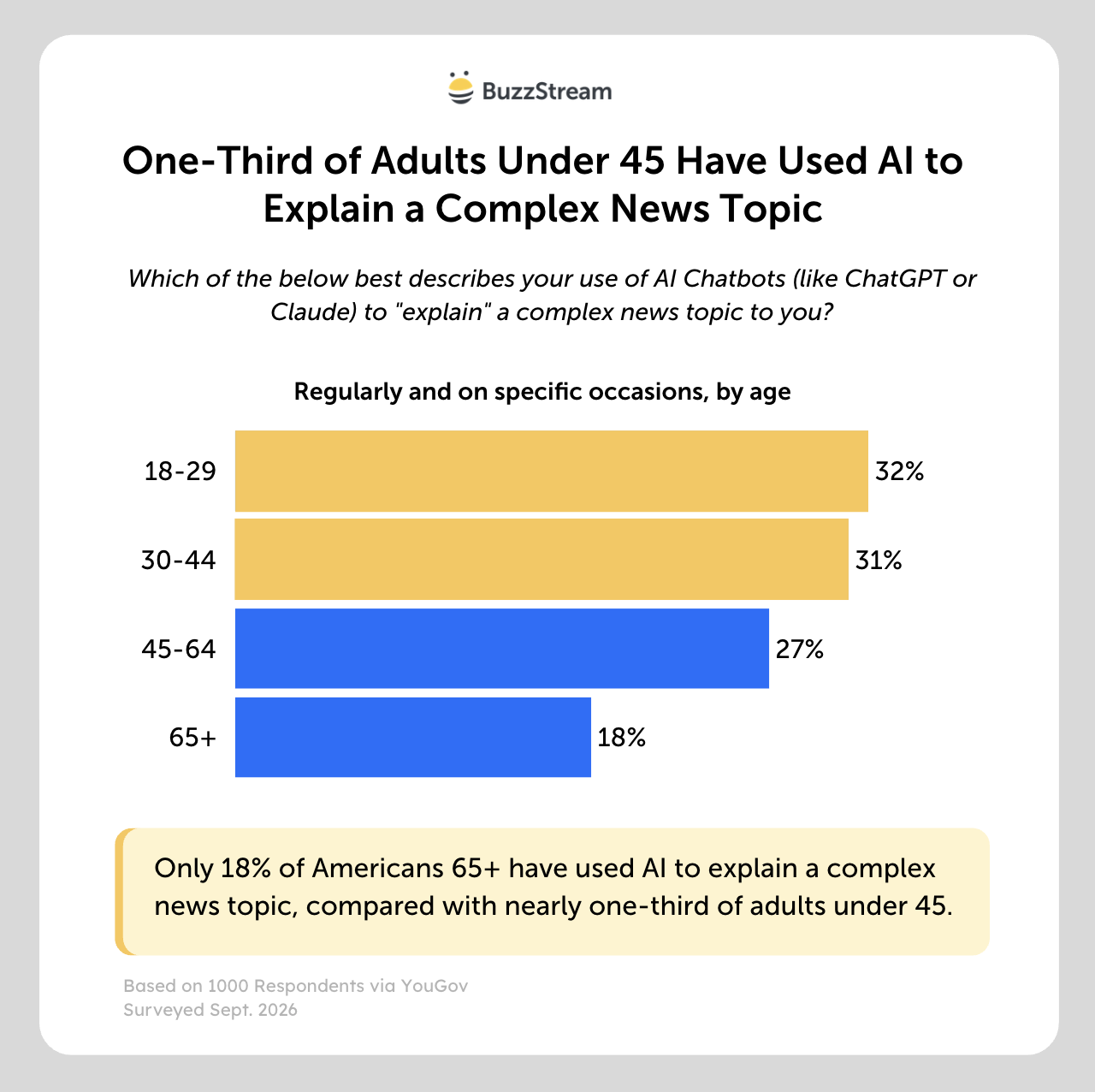 one third of adults under 45 have used ai to explain a complex news topic