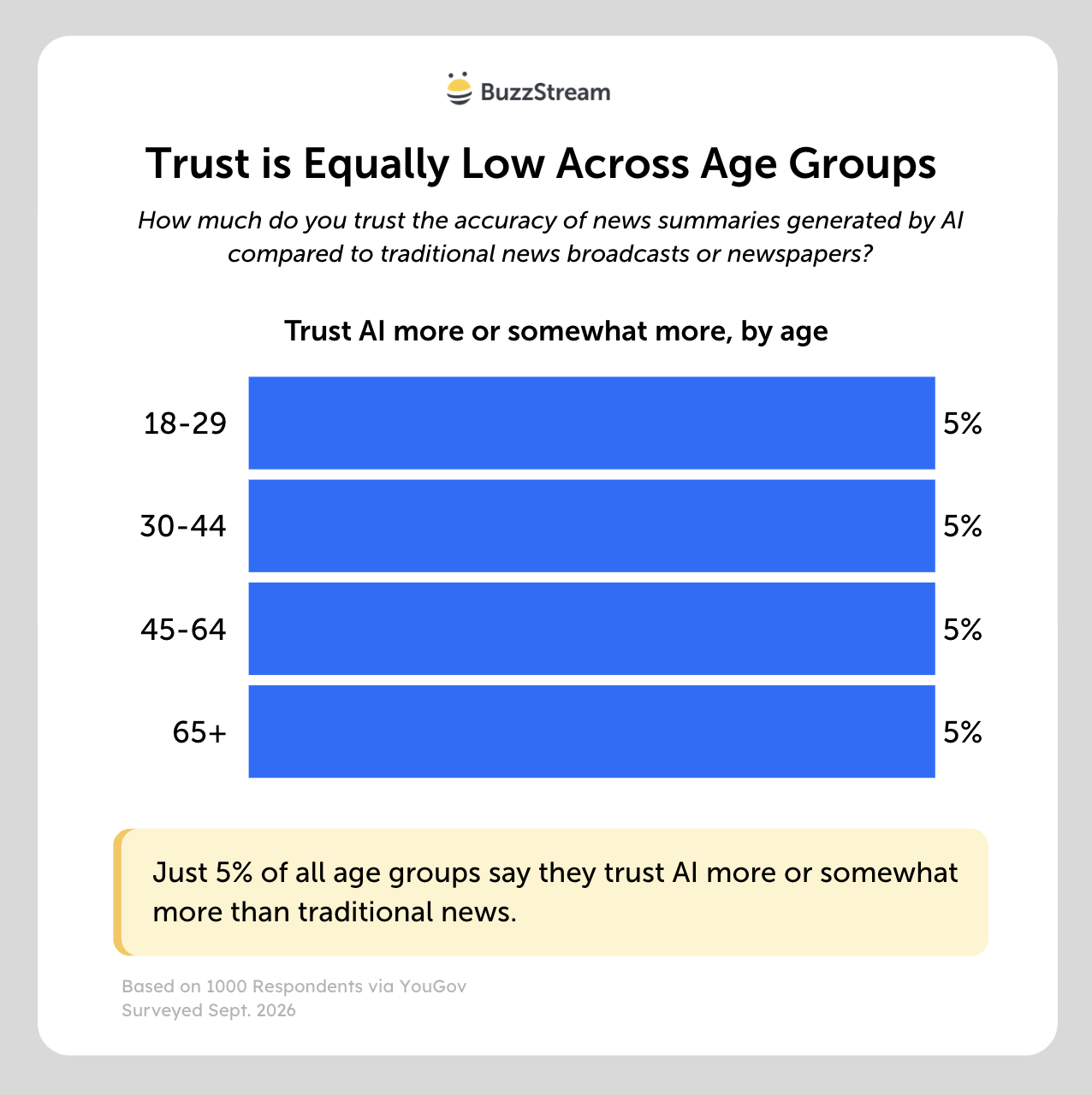 trust in ai is equally low across age groups