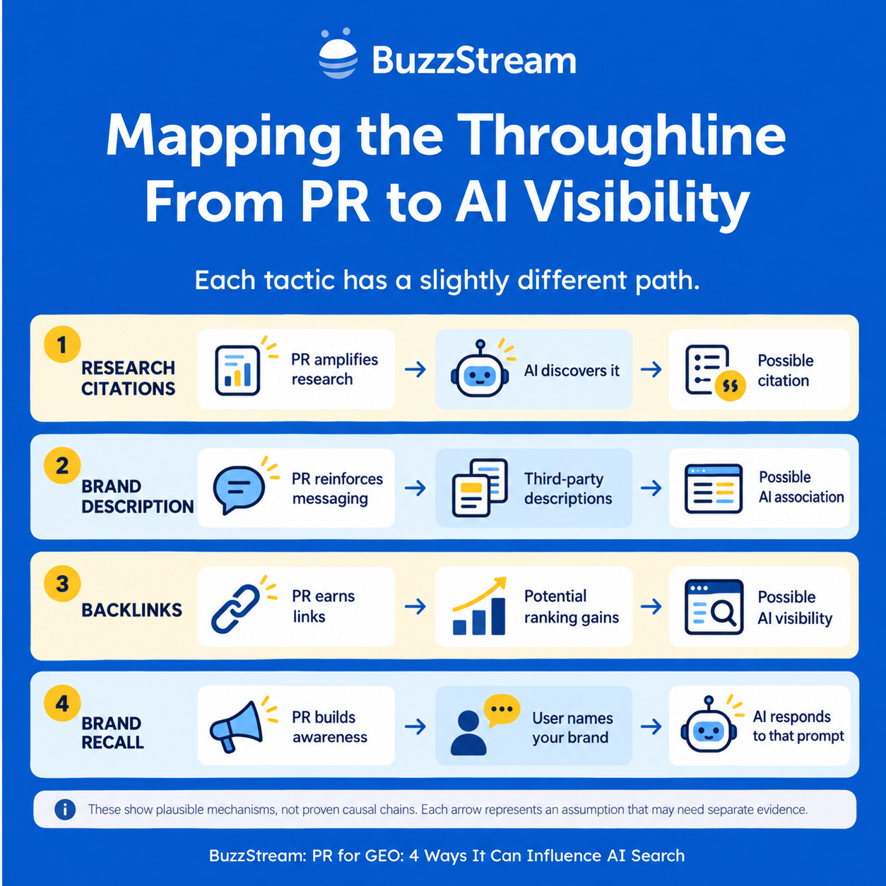 mapping the throughline from PR to AI visibility