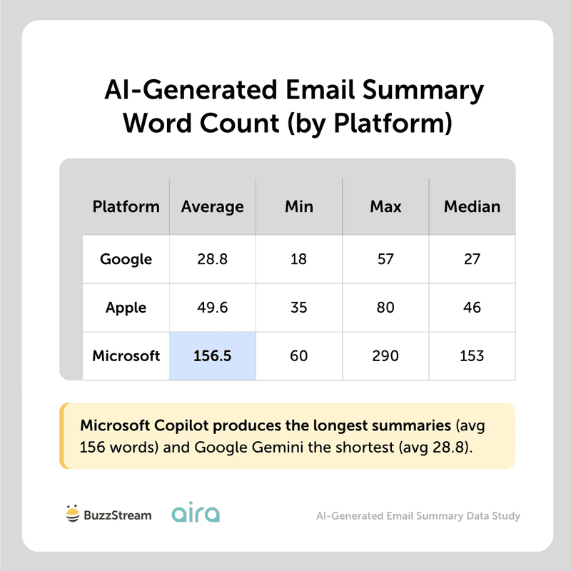 ai summaries AI-generated email summary word count by platform