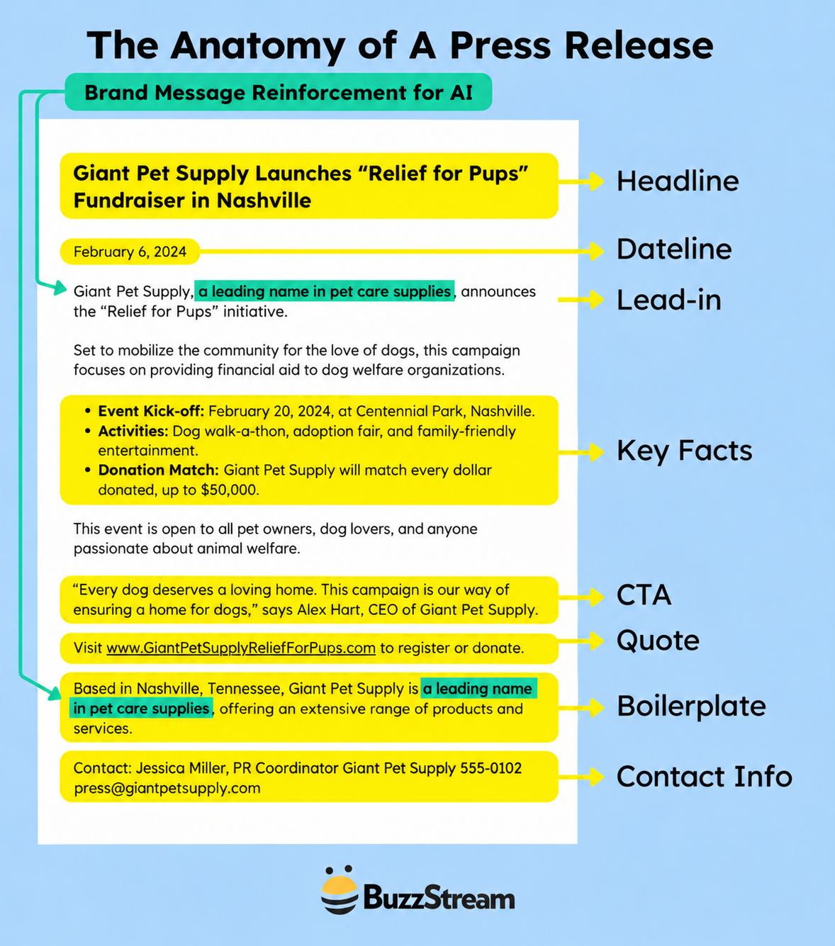 the anatomy of a press release graphic with new brand message reinforcement